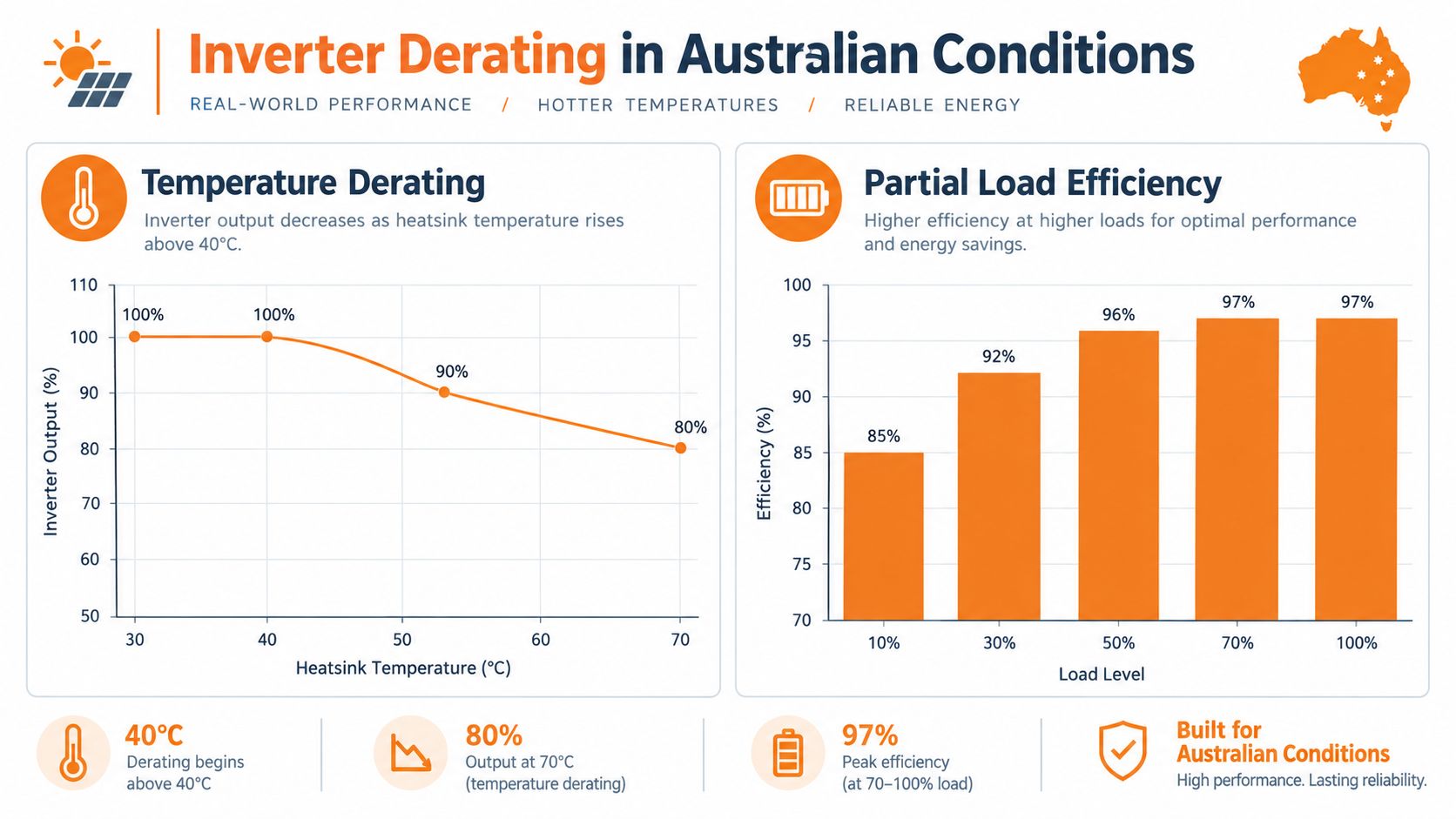 A technical infographic illustrating inverter derating and partial load efficiency under Australian climate conditions.