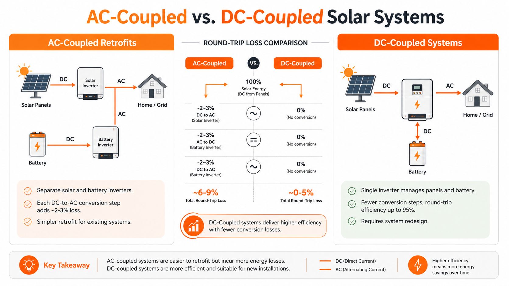 A diagram comparing AC-coupled and DC-coupled solar energy systems, illustrating conversion processes and round-trip efficiency losses.