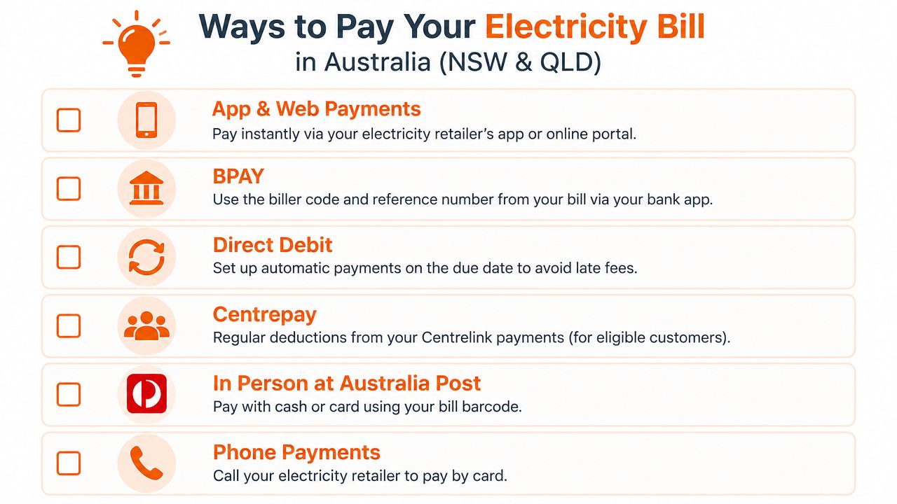 A list of six methods to pay electricity bills in Australia, including online, phone, and in-person options.