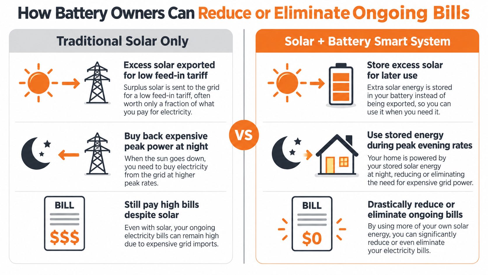 A comparison infographic showing how solar battery storage systems help reduce or eliminate expensive household electricity bills.