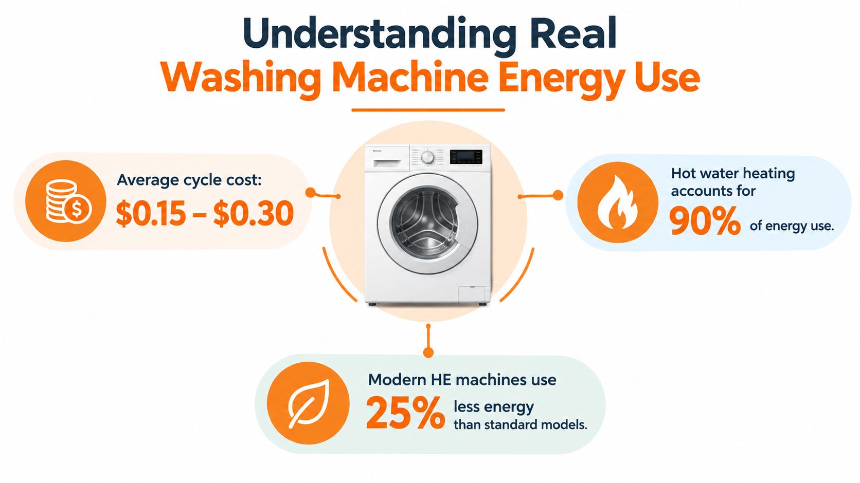 An infographic showing the energy consumption factors of a modern high-efficiency washing machine in a home.
