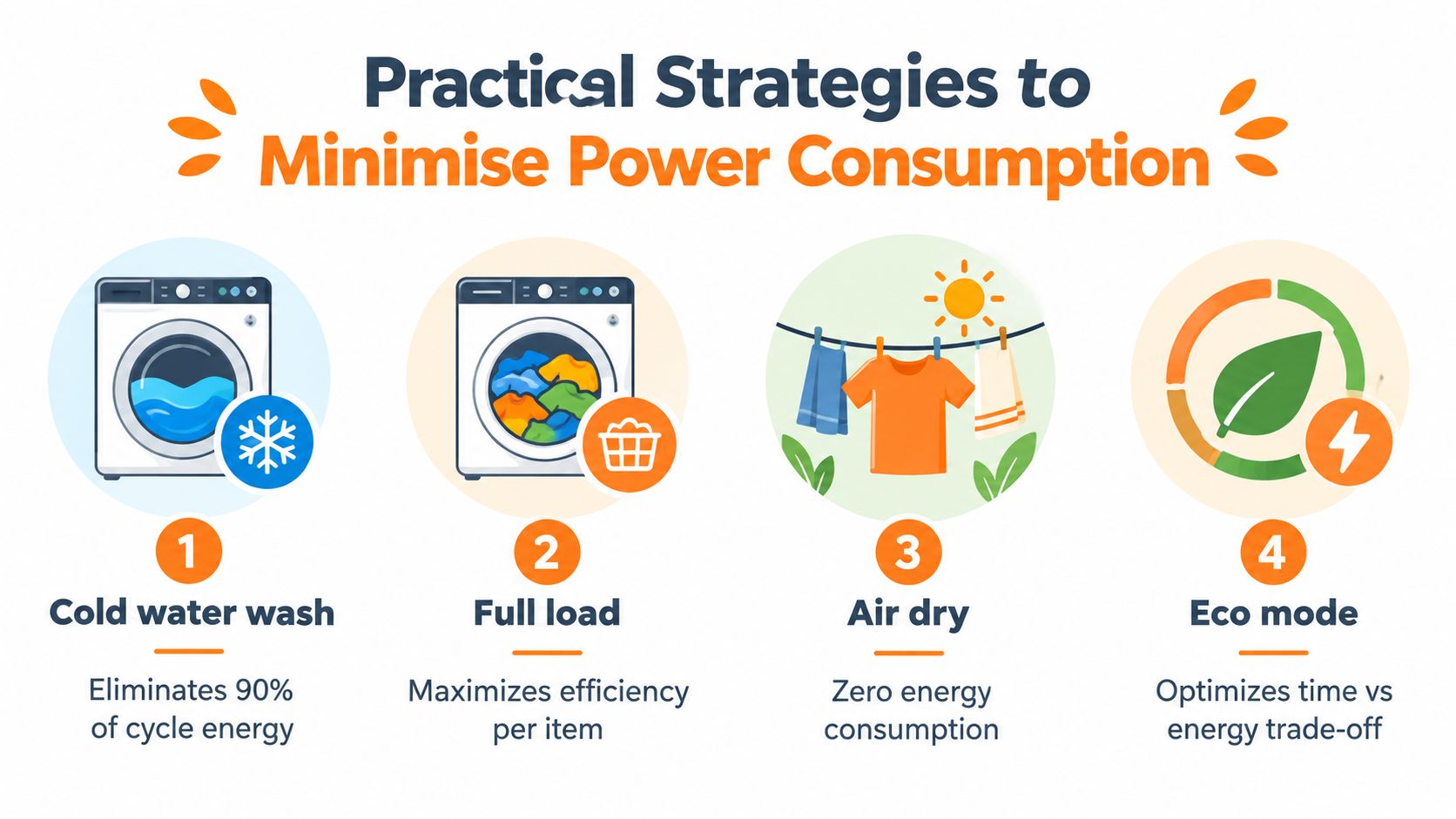 An infographic illustrating four practical strategies to minimize washing machine energy use, including cold water and air drying.