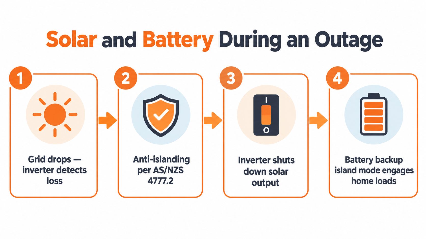 A diagram explaining the four-step process of how solar and battery systems function during a power outage.