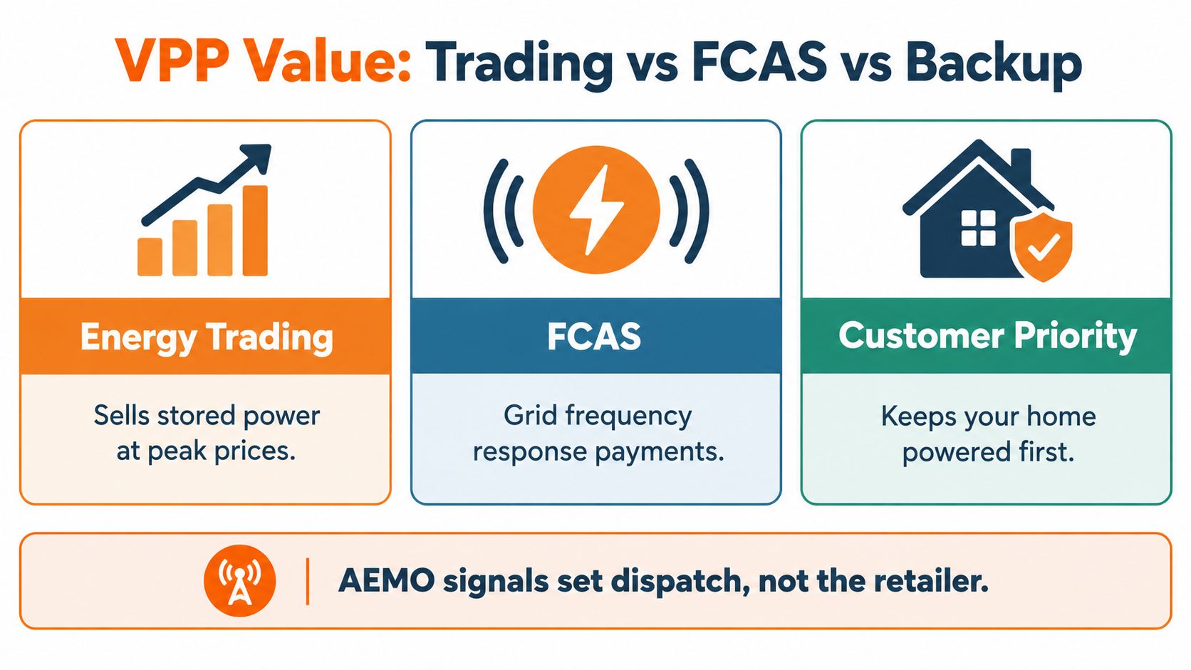 An infographic comparing the value of Virtual Power Plant services including energy trading, FCAS, and customer backup priority.