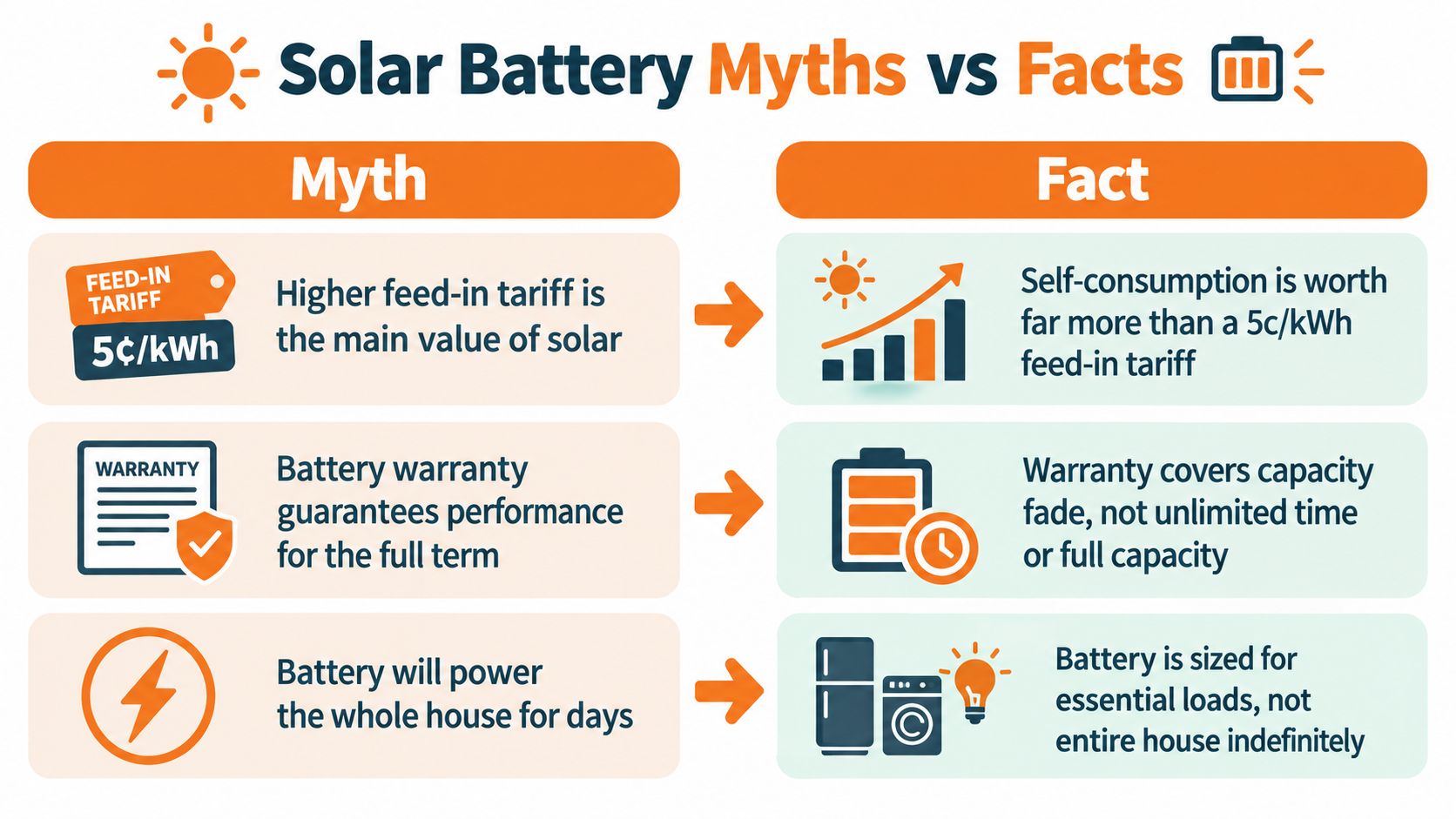 An infographic comparing three common myths about solar batteries with their corresponding factual realities.