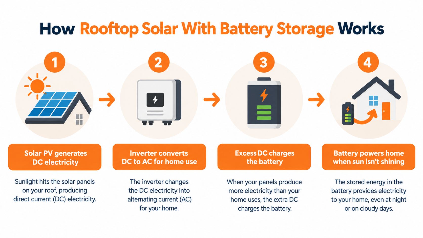 An infographic illustrating the four-step process of how rooftop solar panels with battery storage generate and store electricity.
