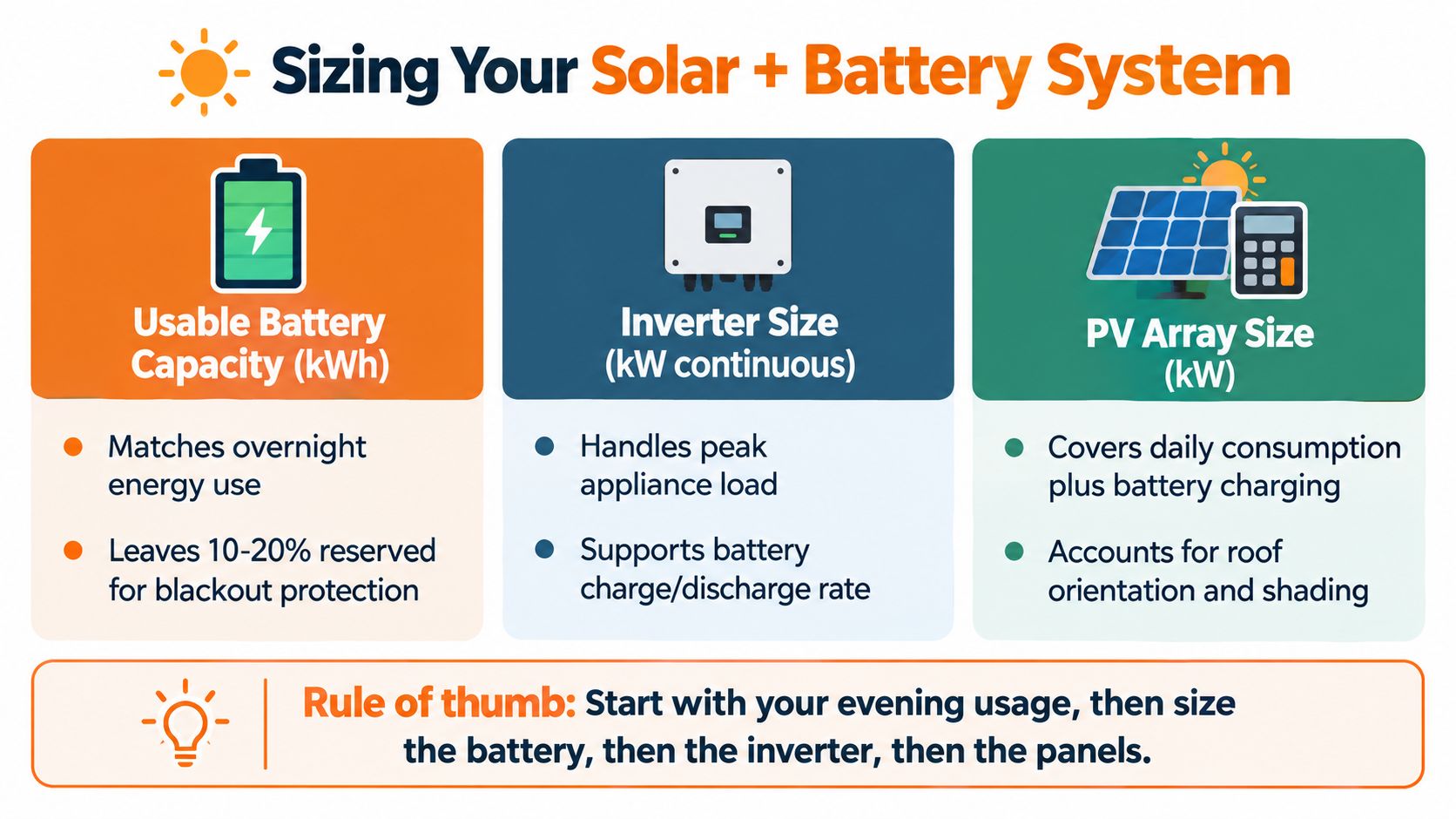 An infographic titled Sizing Your Solar + Battery System, explaining battery capacity, inverter size, and solar panel requirements.