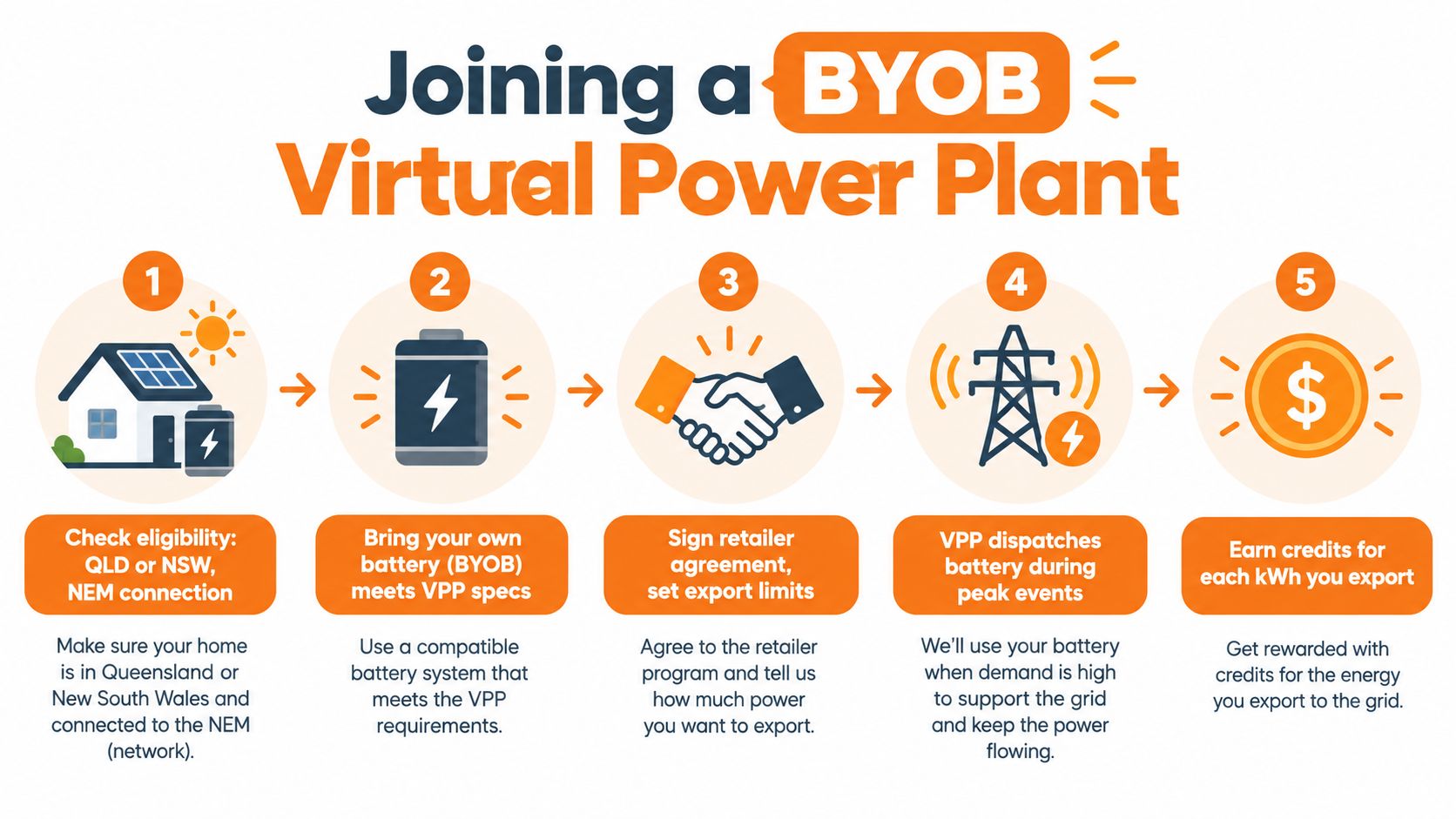 A five-step infographic explaining the process for joining a BYOB virtual power plant energy program.