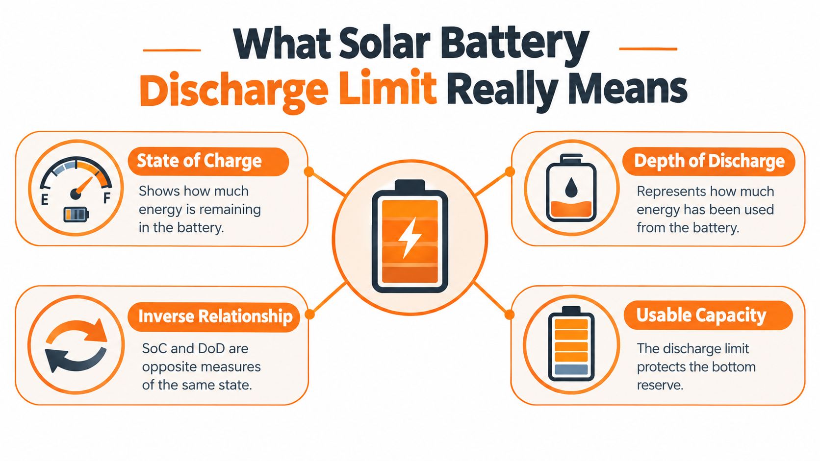 An infographic explaining solar battery discharge limits, detailing State of Charge, Depth of Discharge, and usable capacity.