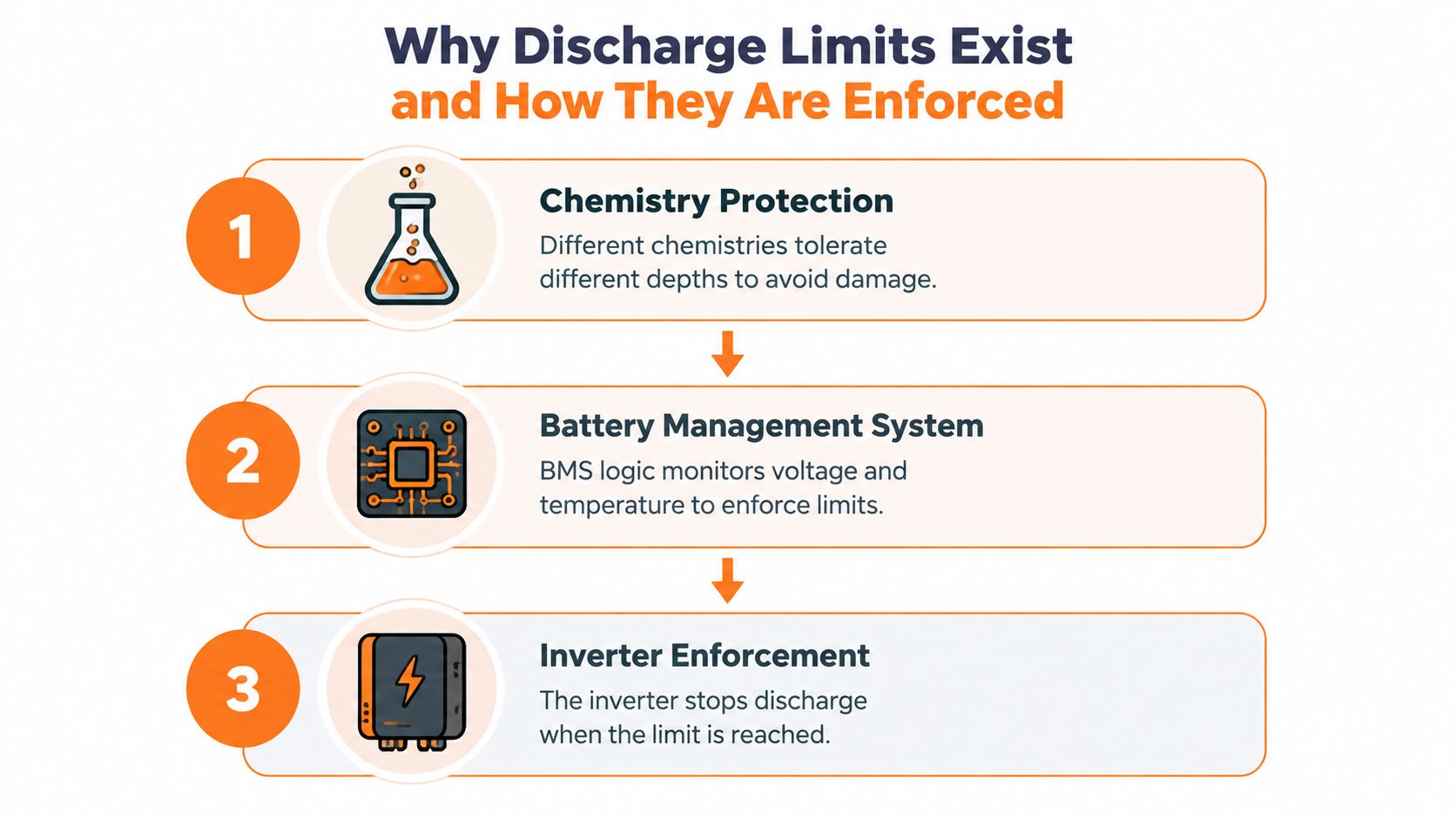 A flowchart explaining why solar battery discharge limits exist and how the battery management system enforces them.