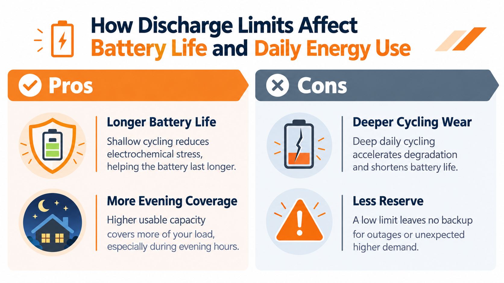 An infographic showing the pros and cons of battery discharge limits for solar energy storage systems.