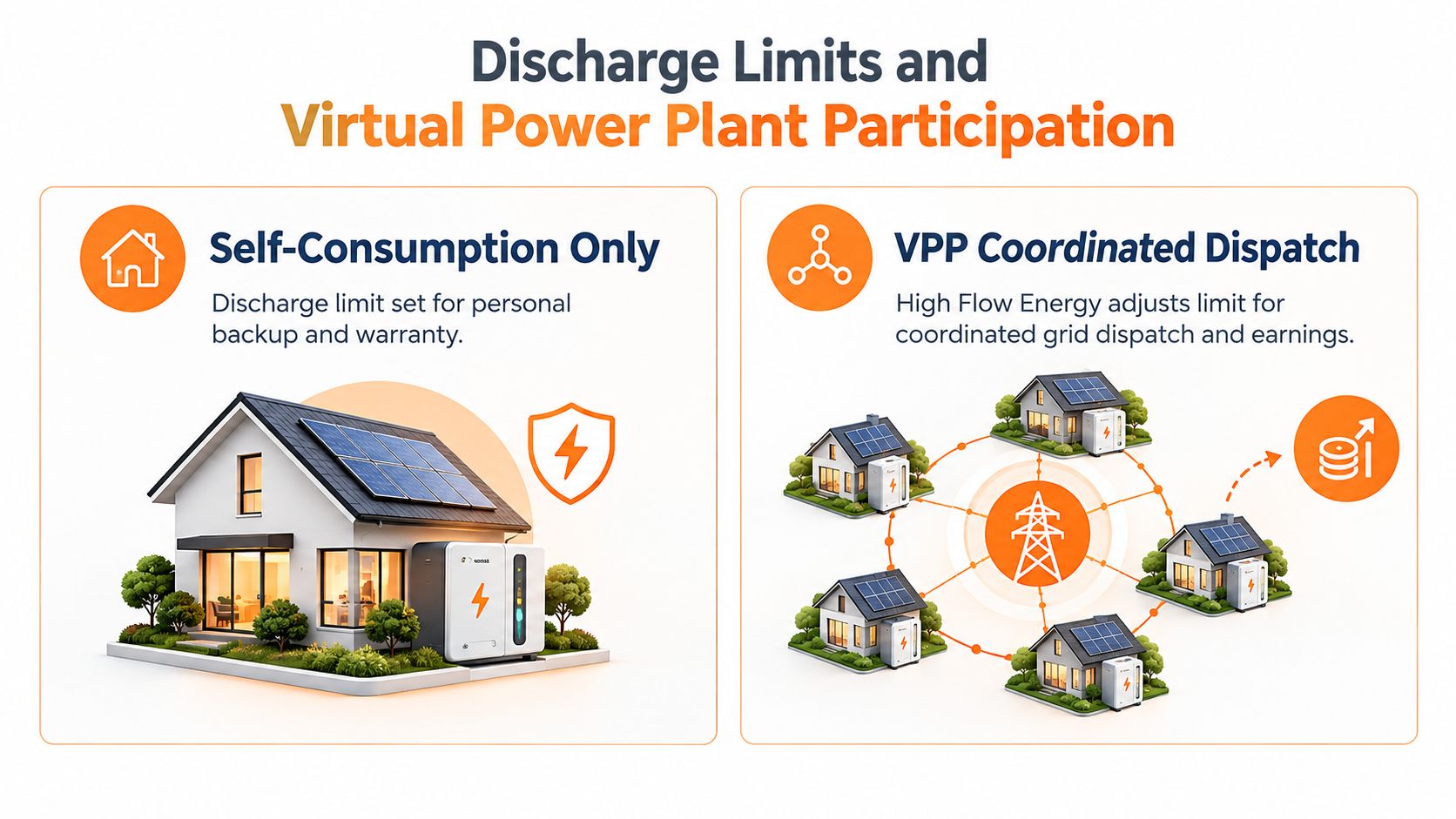 A diagram comparing solar battery discharge limits for home self-consumption versus virtual power plant grid participation.