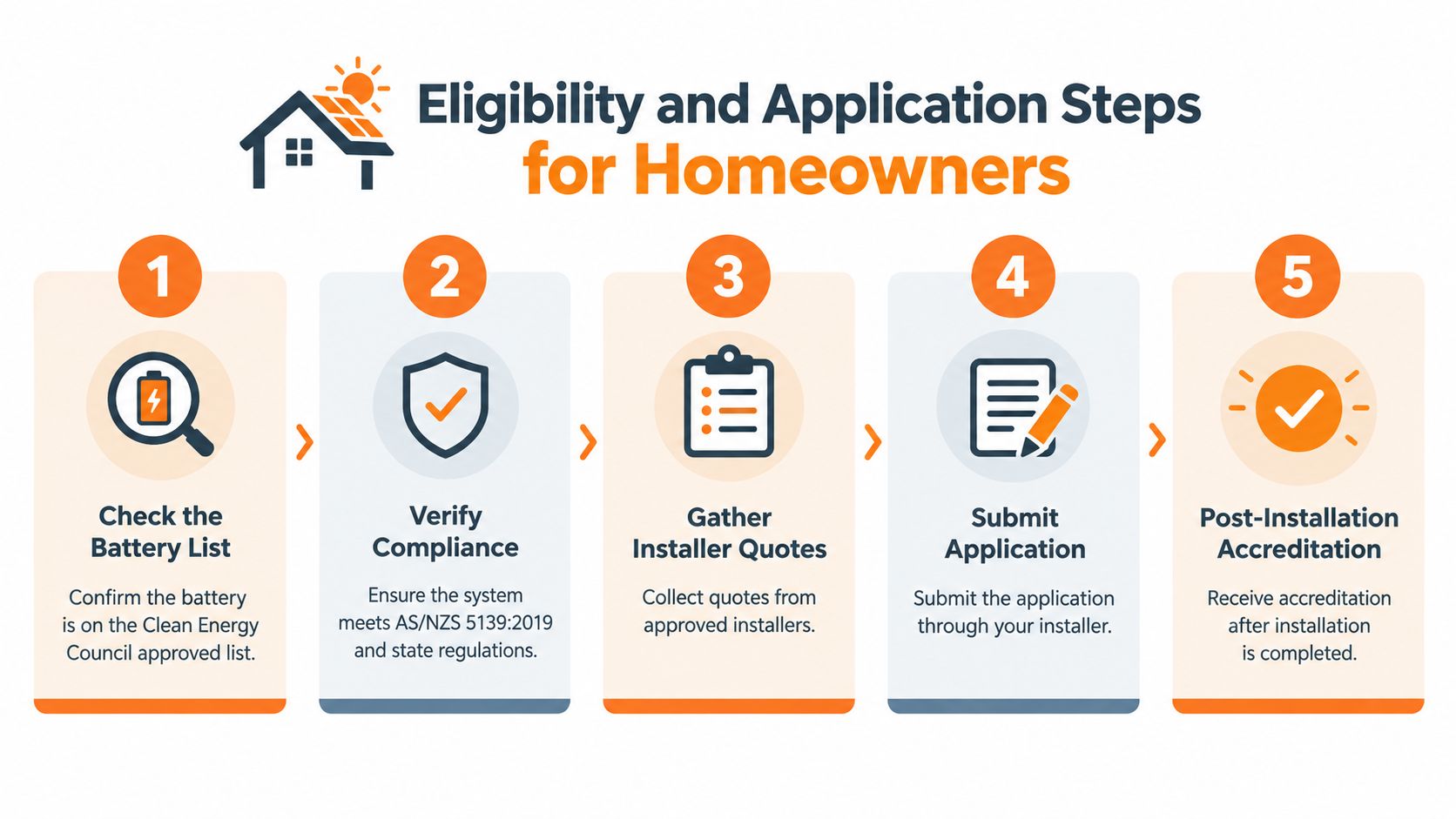 A five-step instructional guide for homeowners on applying for solar battery installation incentives and accreditation.