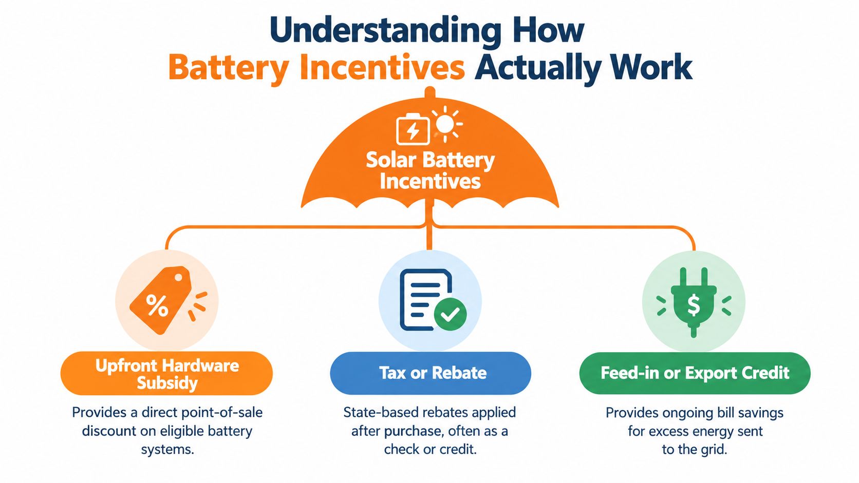 A diagram explaining three common types of solar battery incentives: hardware subsidies, tax rebates, and export credits.