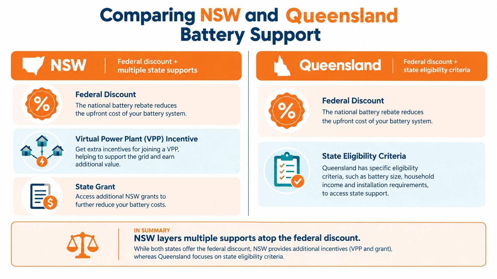 A comparison chart showing NSW and Queensland state government battery system support and federal discount options.
