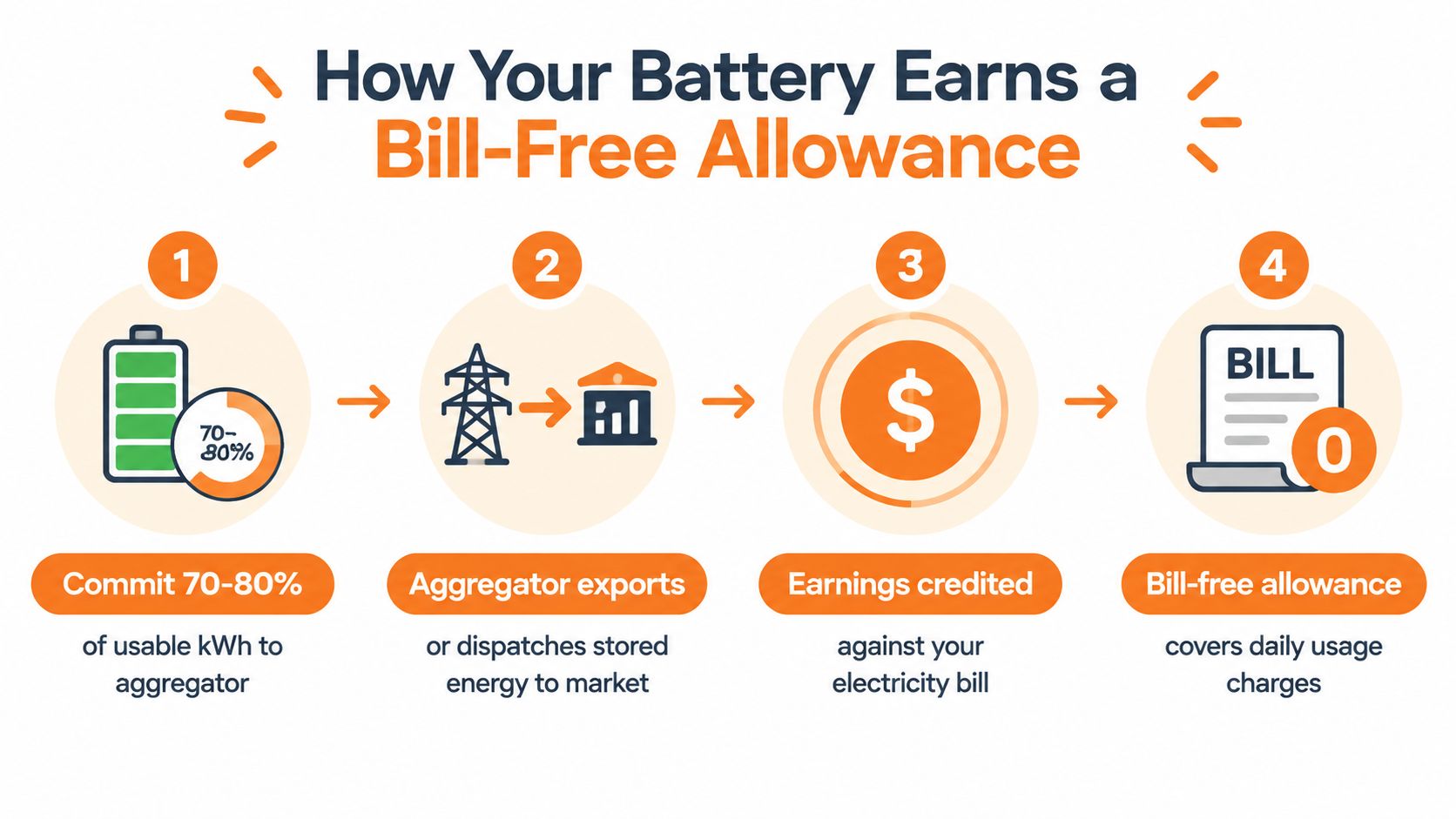 A four-step infographic illustrating how a home battery earns a bill-free allowance through an energy aggregator.