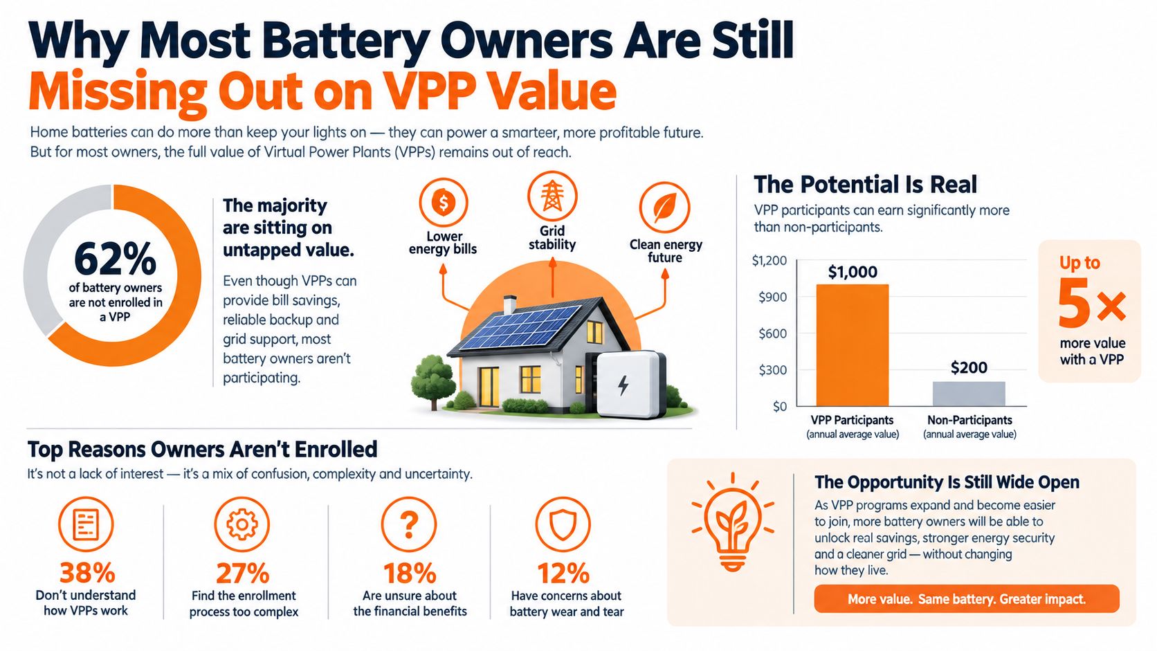 An infographic showing that most battery owners are missing out on the financial benefits of virtual power plants.