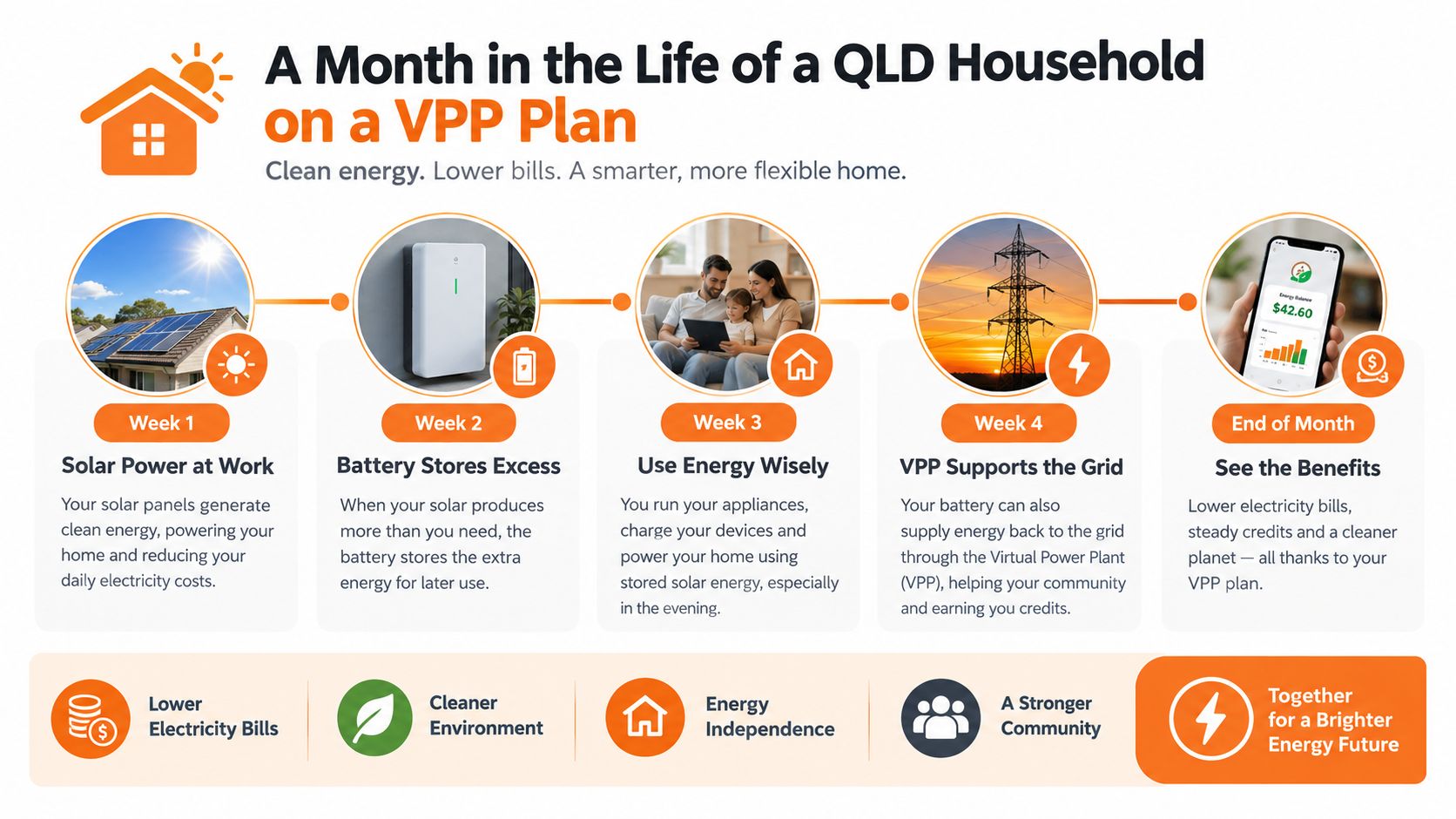 A diagram illustrating how a Queensland household uses a Virtual Power Plant plan to manage solar energy.