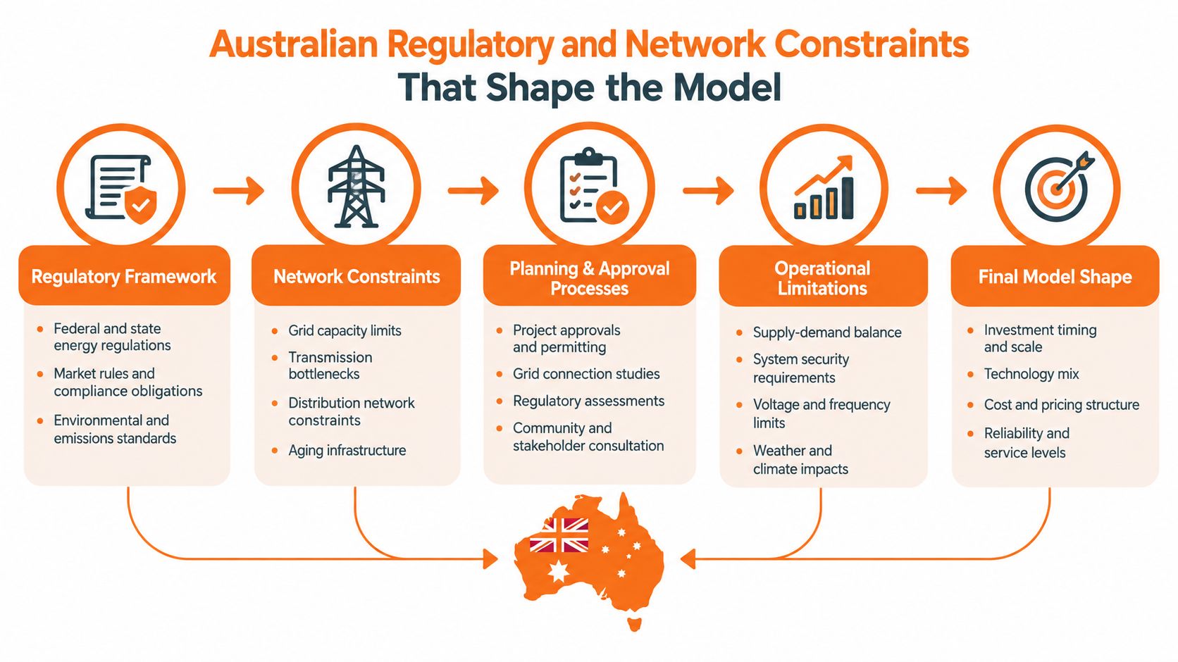 A diagram illustrating the regulatory and network constraints that shape Australian virtual power plant business models.