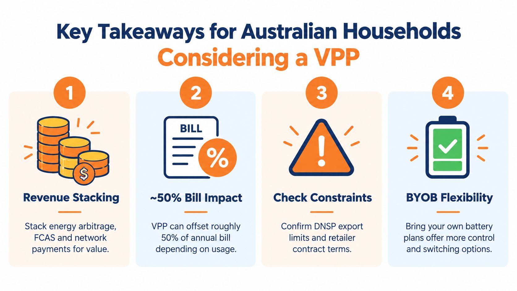 An infographic titled Key Takeaways for Australian Households Considering a VPP with four numbered points.