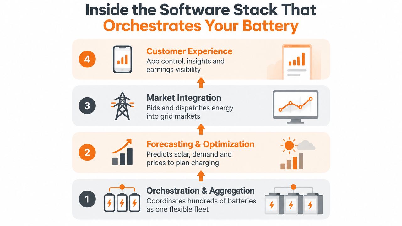 A four-step infographic illustrating the software stack that orchestrates virtual power plant battery systems efficiently.