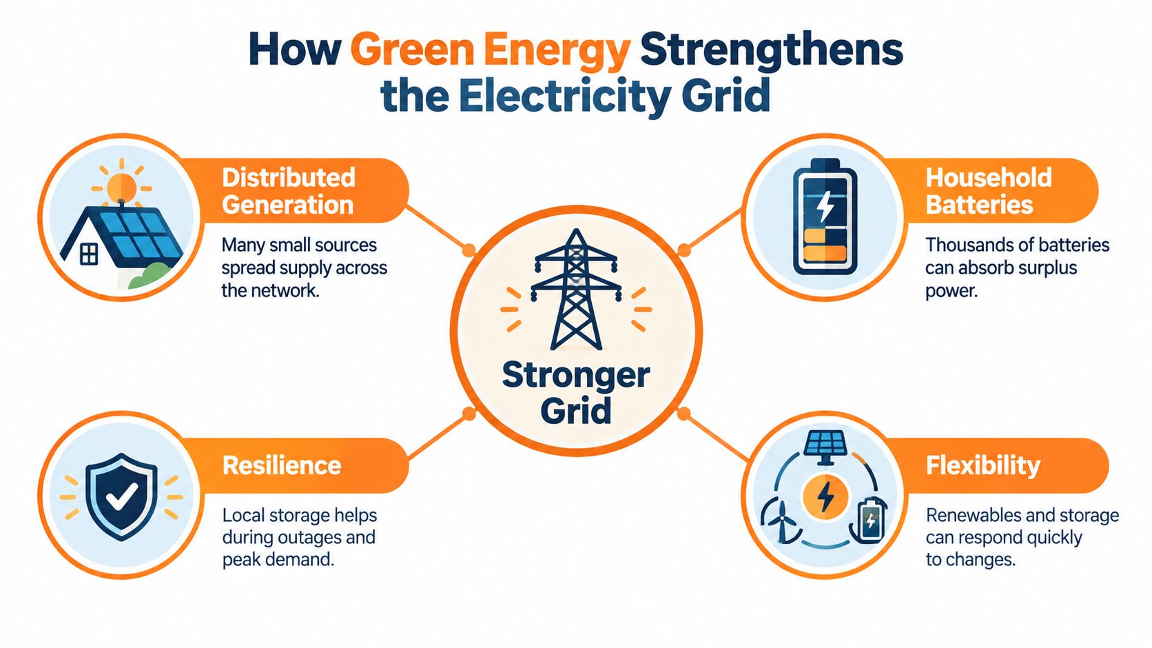 An infographic illustrating how green energy and local storage technologies work together to strengthen the electricity grid.