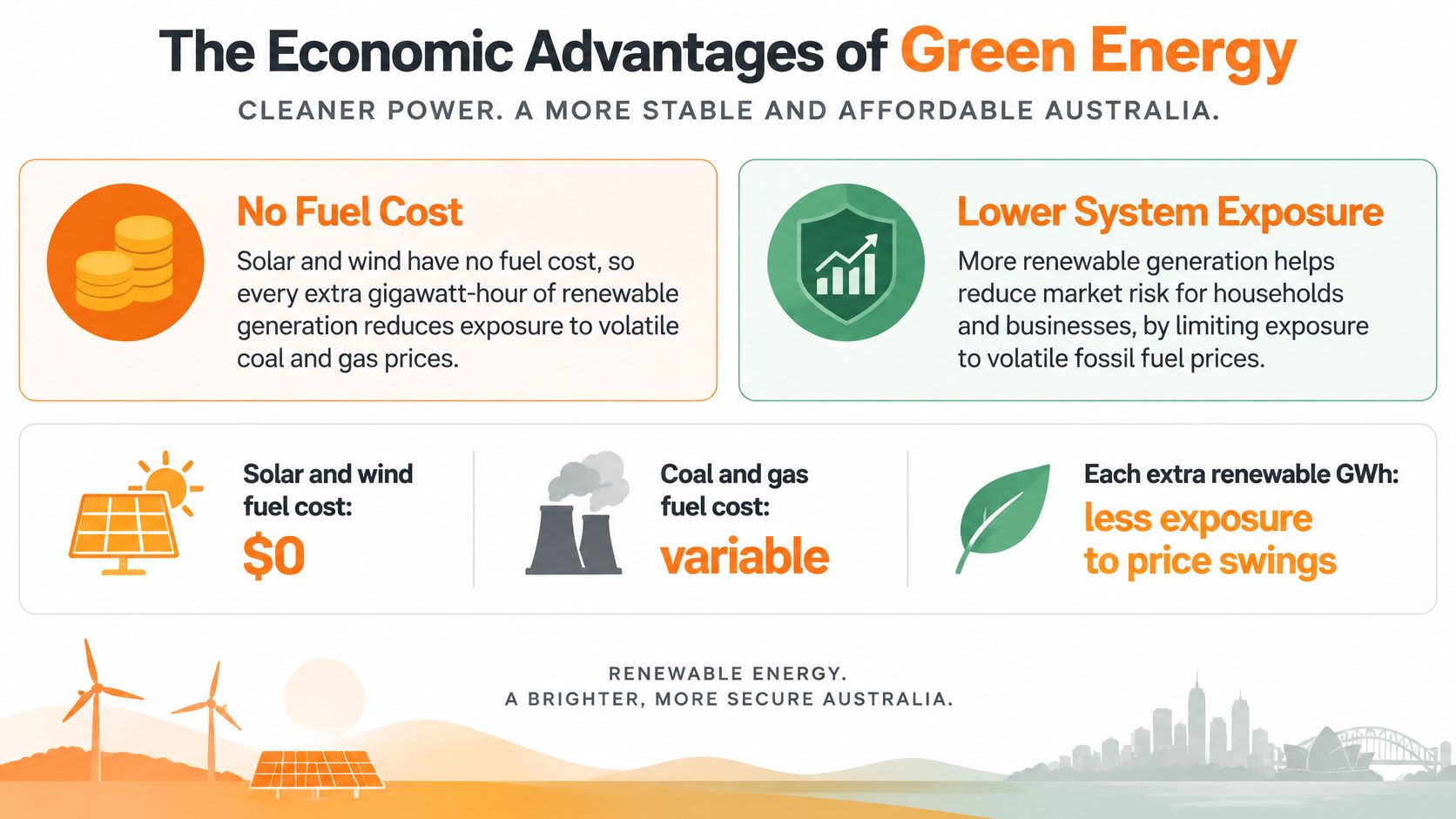 An infographic titled The Economic Advantages of Green Energy highlighting zero fuel costs and reduced market risk.
