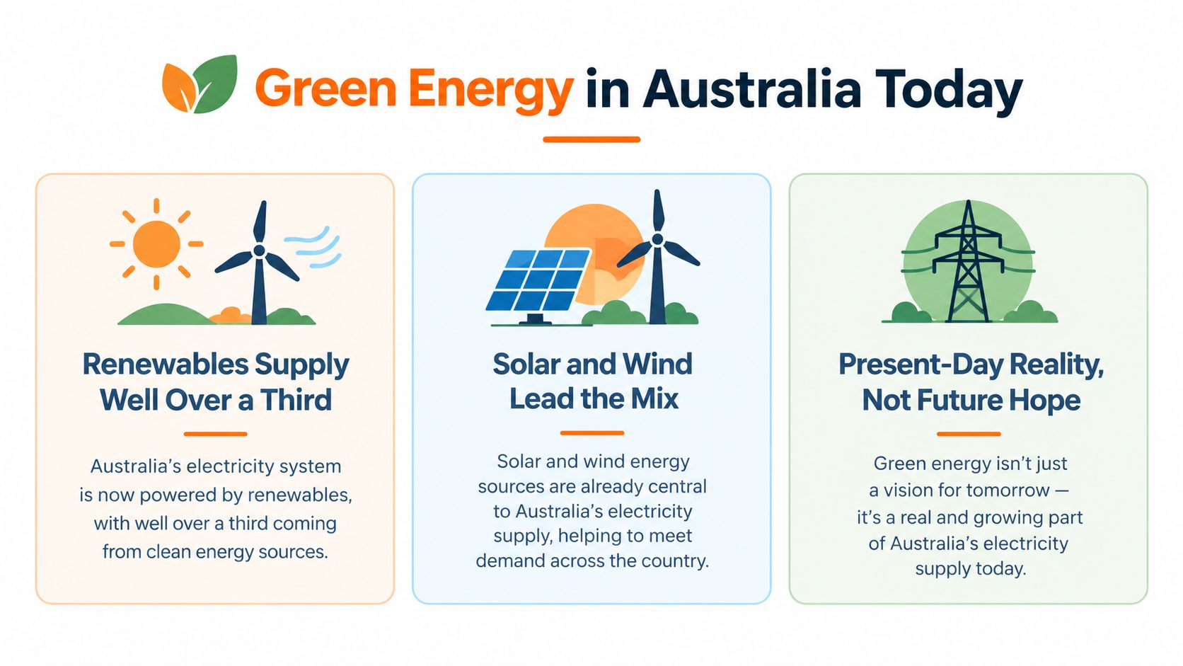An infographic titled Green Energy in Australia Today highlighting renewable energy sources like solar and wind power.