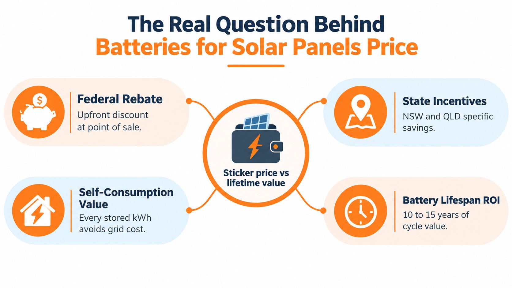 An infographic titled The Real Question Behind Batteries for Solar Panels Price showing four financial considerations.