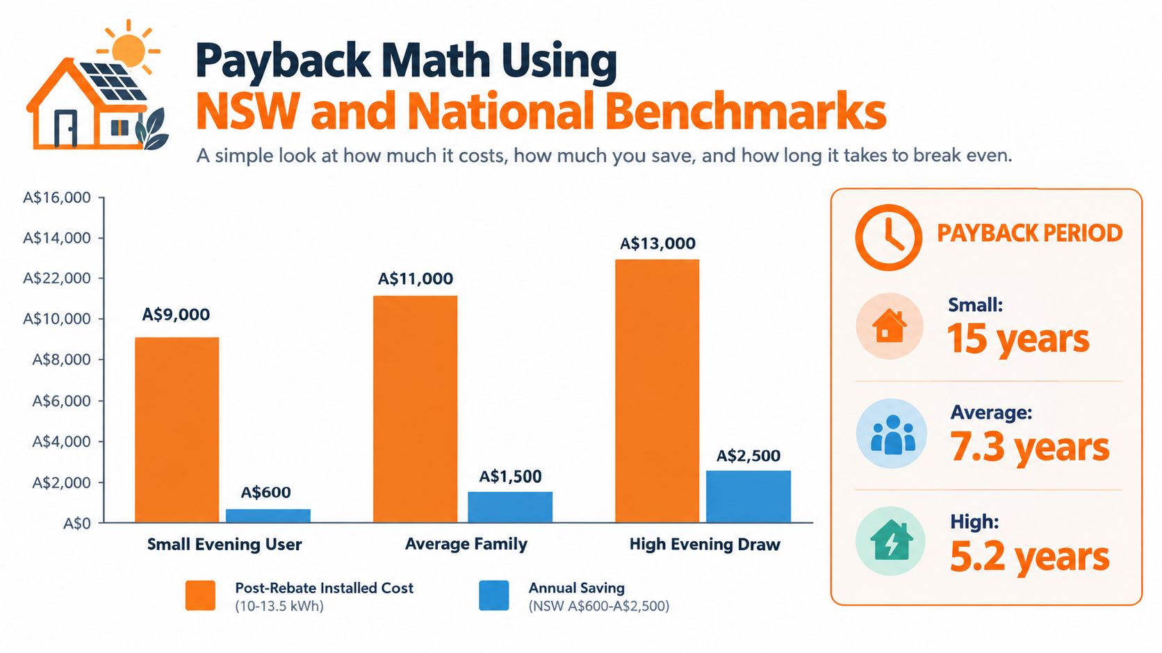 A chart comparing the post-rebate installation costs, annual savings, and payback periods for solar battery systems.
