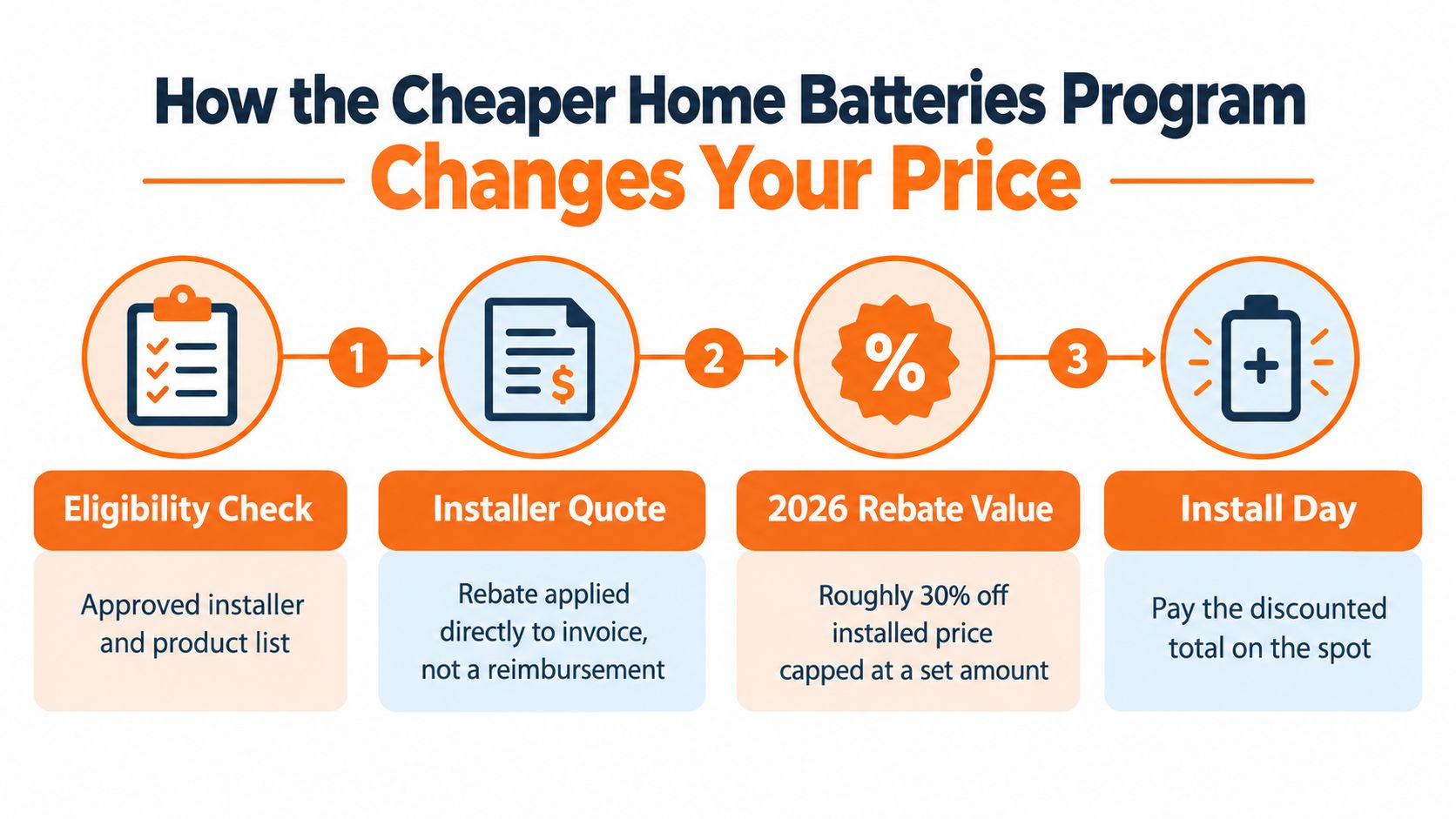 A four-step infographic explaining how the Cheaper Home Batteries Program process reduces installation costs for consumers.