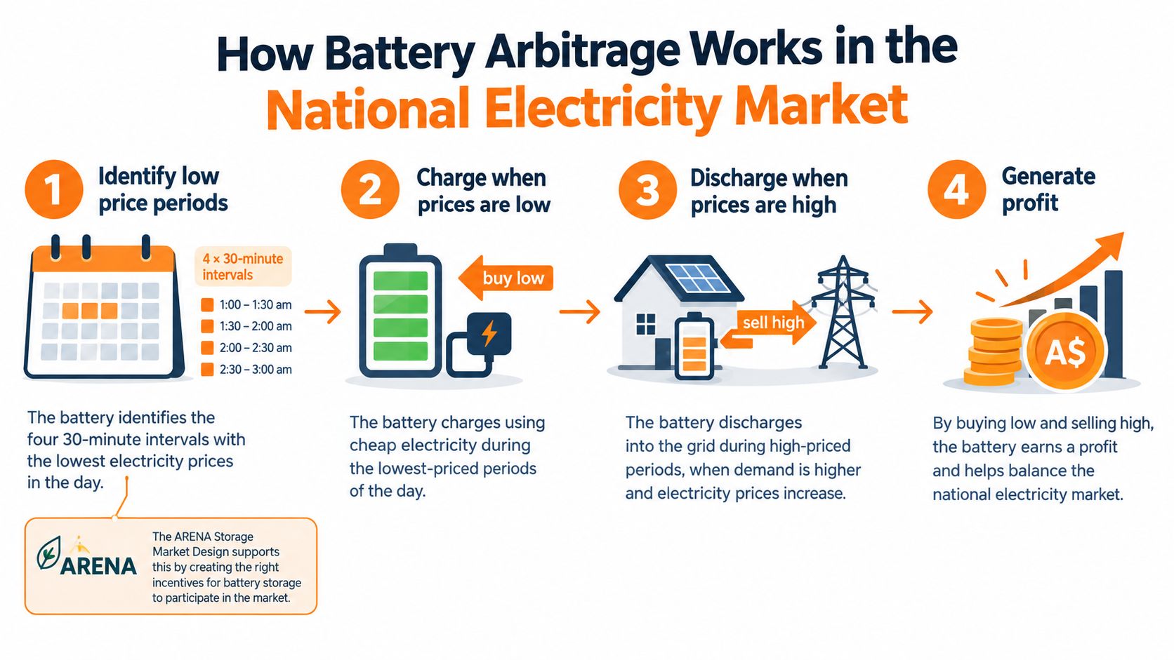 A four-step infographic illustrating how battery arbitrage works to generate profit in the national electricity market.