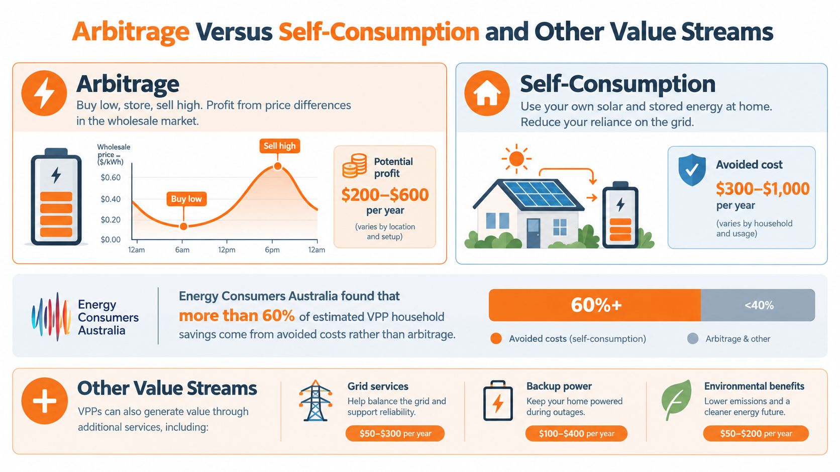 An infographic comparing energy arbitrage and self-consumption, showing that self-consumption generates more household savings than arbitrage.