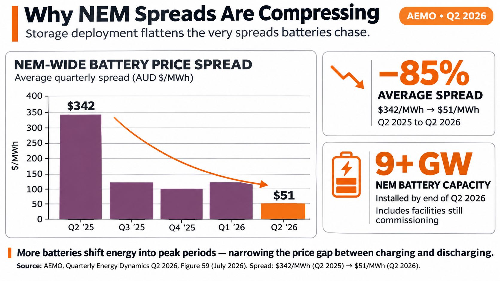 A chart showing an 85 percent decline in NEM battery price spreads from Q2 2025 to Q2 2026.