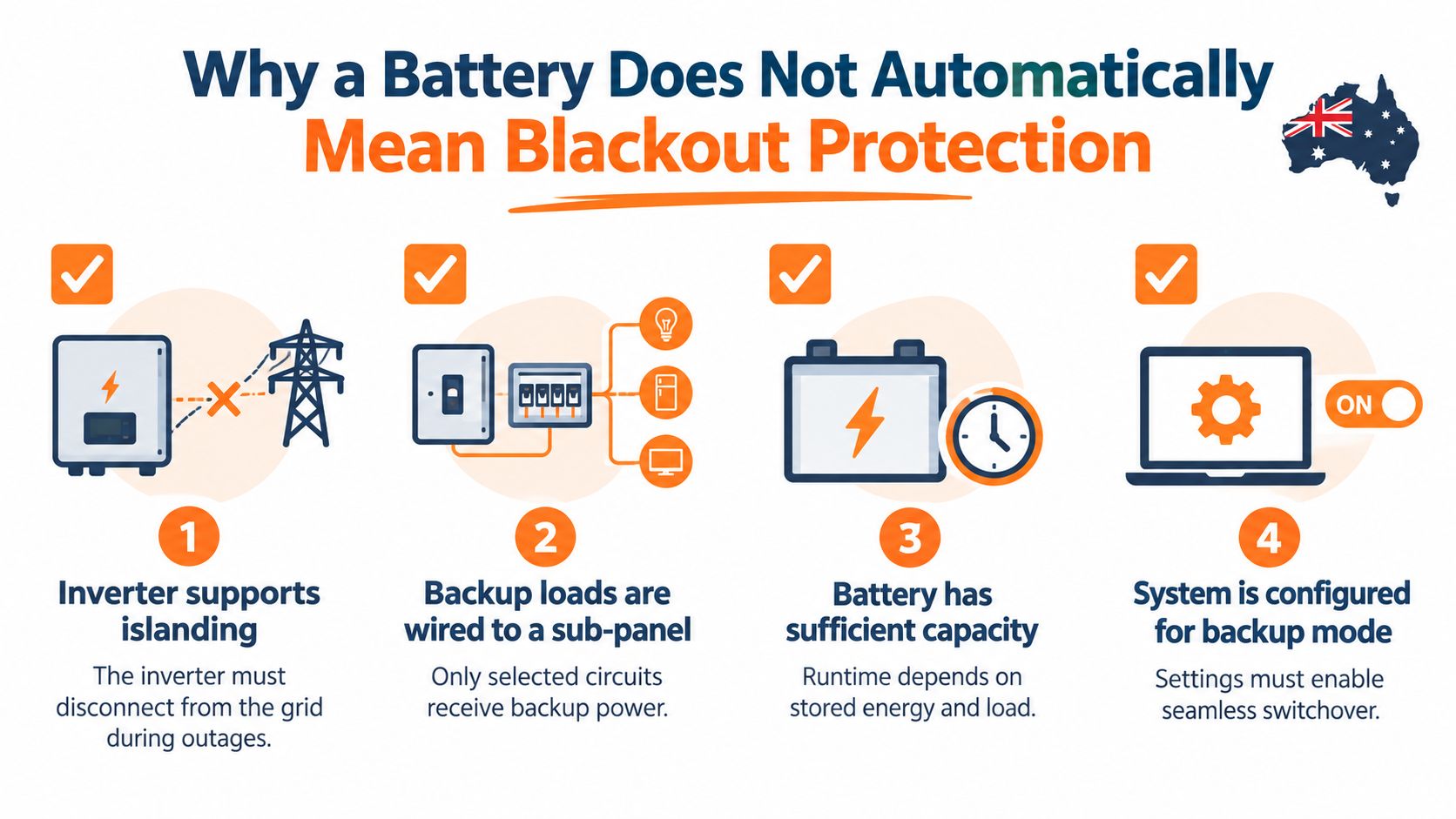 A diagram illustrating four essential requirements for solar battery storage systems to provide electricity during grid power outages.