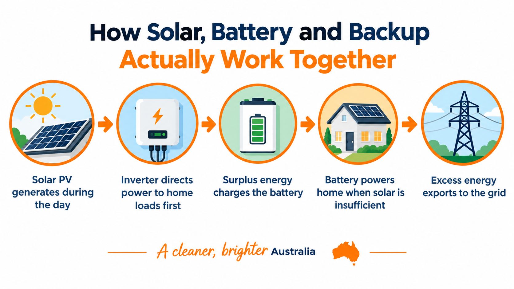 A diagram explaining how solar panels, batteries, and the electrical grid work together for home energy.
