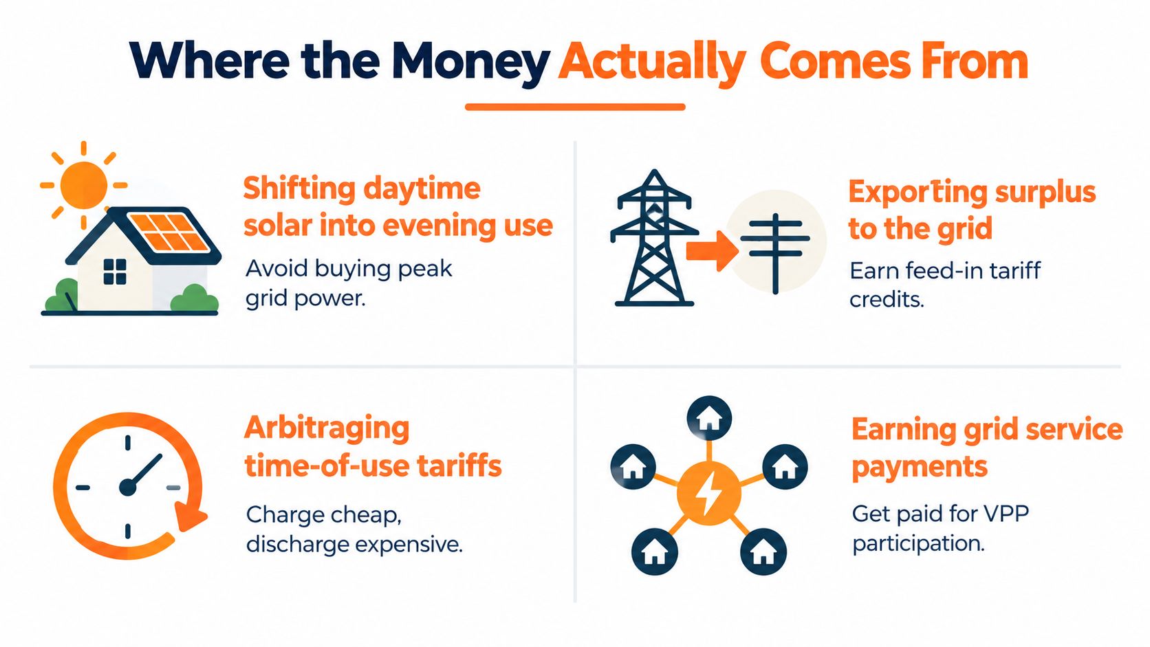 An infographic titled Where the Money Actually Comes From showing four financial benefits of solar battery systems.