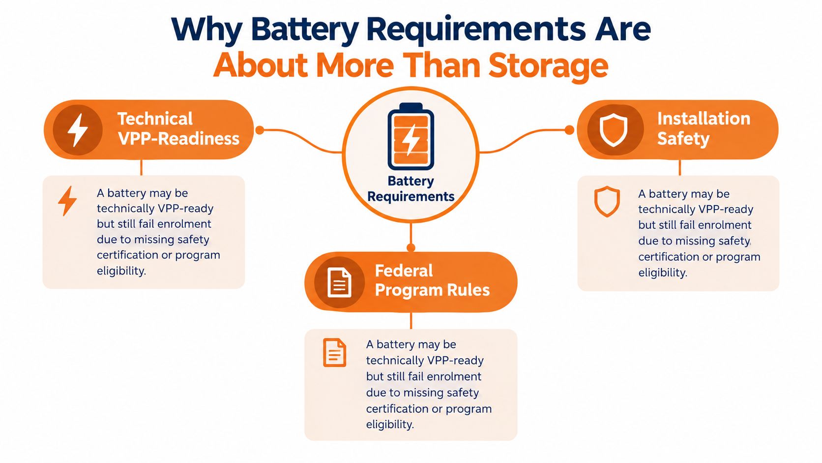 A diagram illustrating three key battery requirements: VPP-readiness, installation safety, and federal program rules for solar systems.