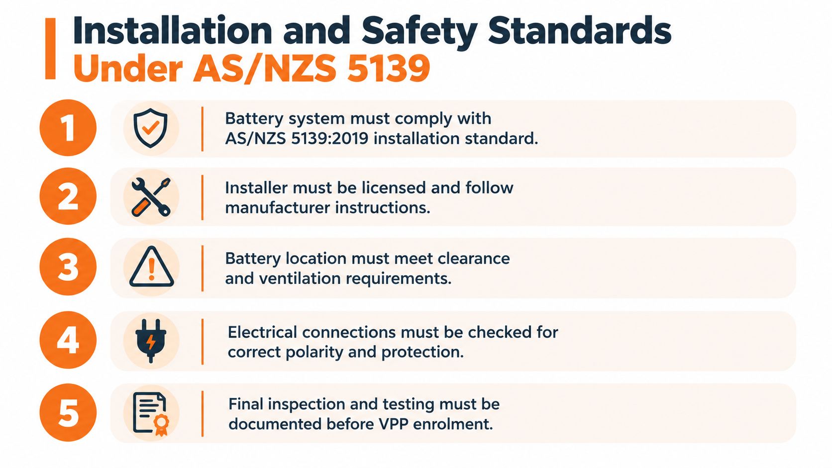 A list of five essential installation and safety standards for battery systems according to AS/NZS 5139 regulations.