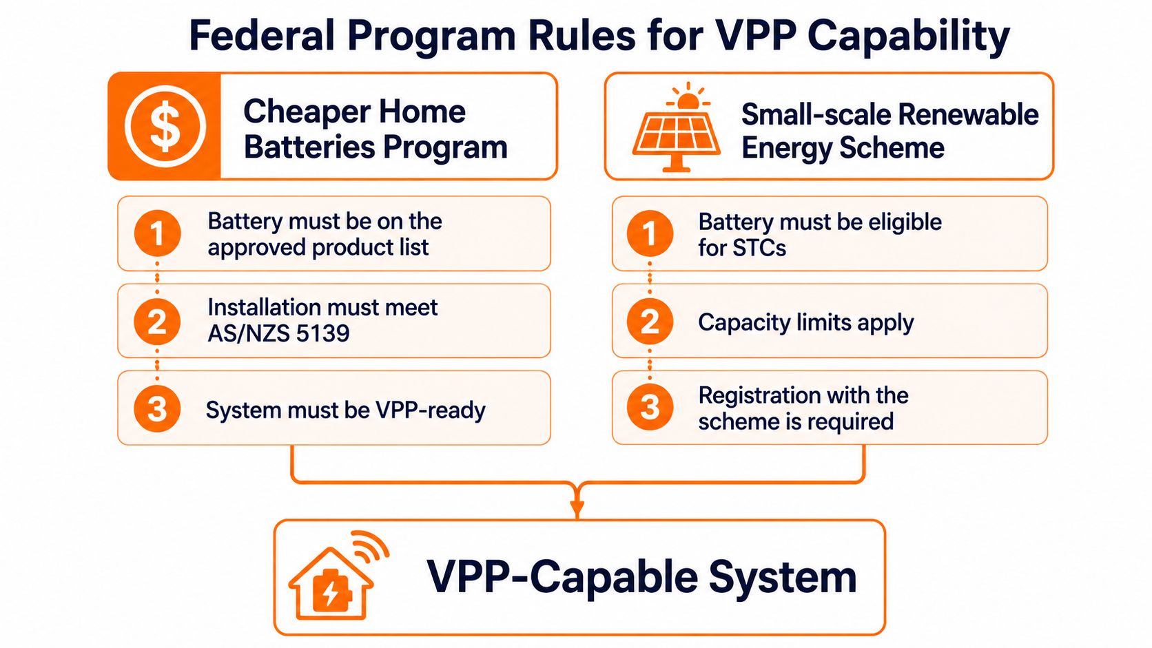 An infographic outlining the federal program rules for creating a VPP-capable home battery energy system.