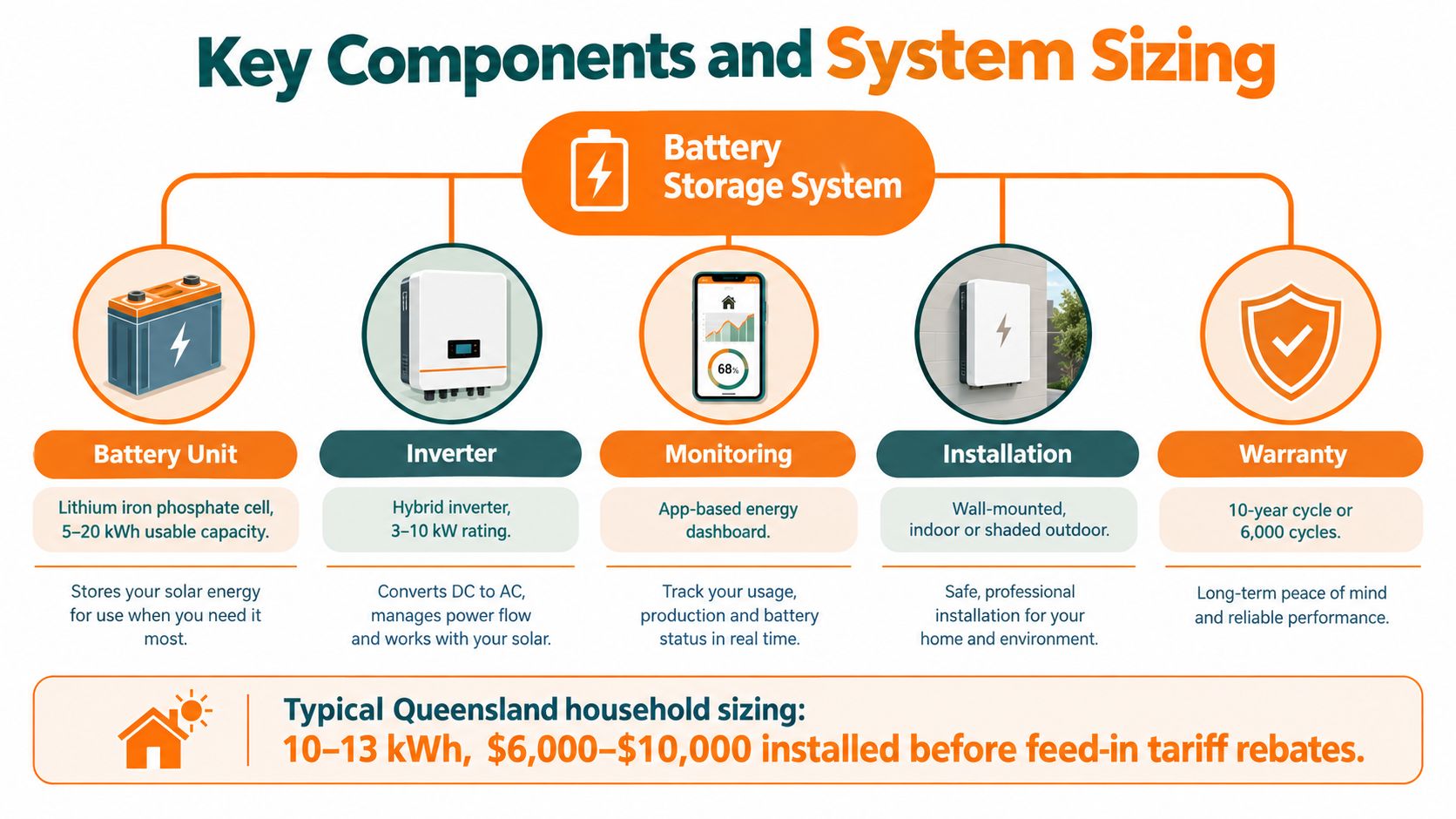 An infographic illustrating the key components and typical system sizing of a residential battery storage system.