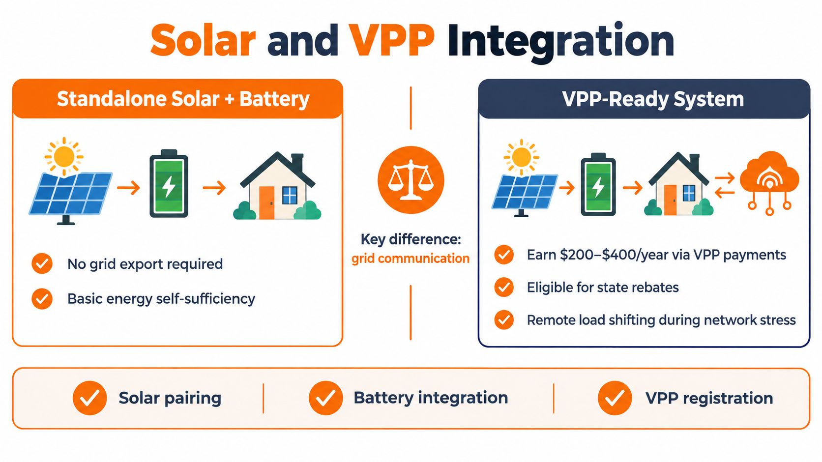 A comparison infographic between standalone solar battery systems and VPP-ready systems highlighting key differences and benefits.