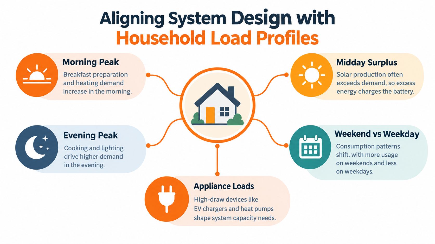 A diagram illustrating how household load profiles like morning and evening peaks impact custom solar power system design.