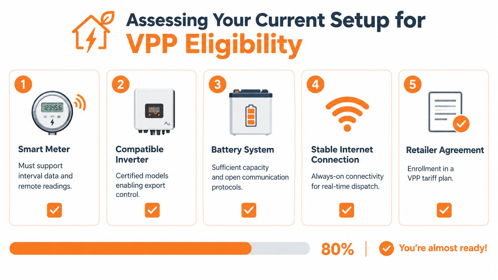 An infographic checklist outlining the five essential requirements for eligibility in a virtual power plant program.