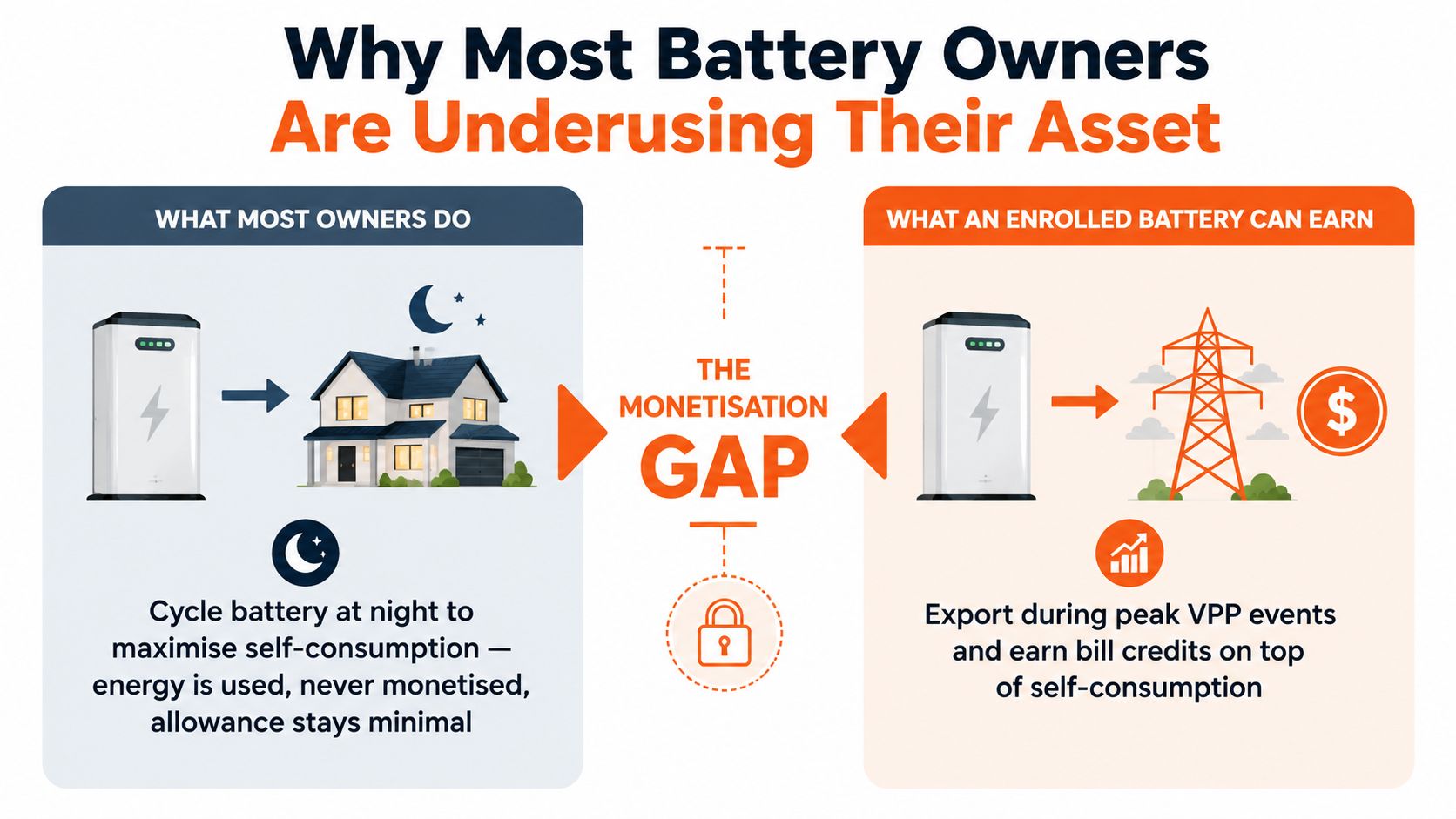 A diagram explaining how home battery owners can increase earnings through virtual power plant participation.