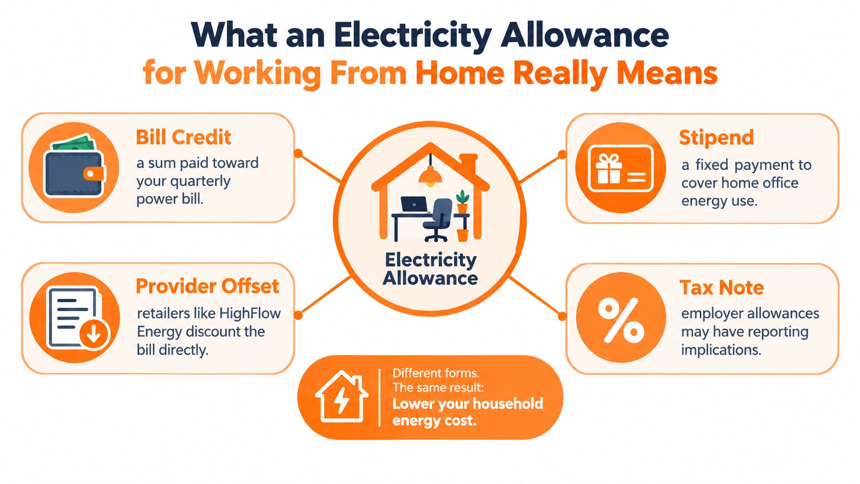 An infographic showing four different types of electricity allowances for employees working from home.