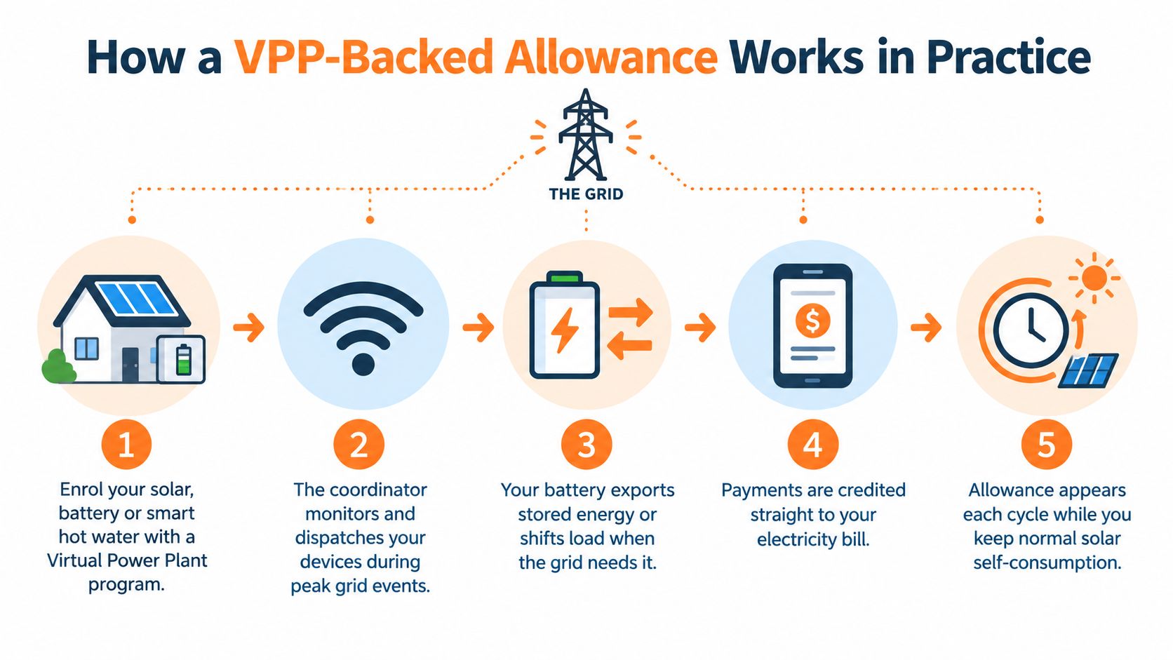 A five-step infographic showing how a Virtual Power Plant program manages solar energy to provide electricity bill credits.