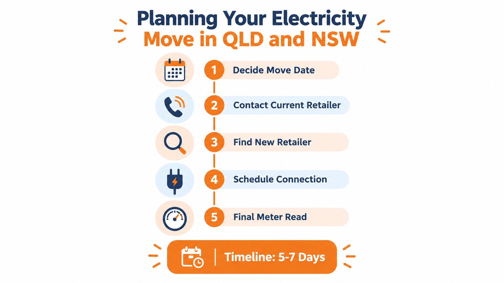 A checklist infographic detailing the five steps for setting up electricity when moving in QLD and NSW.