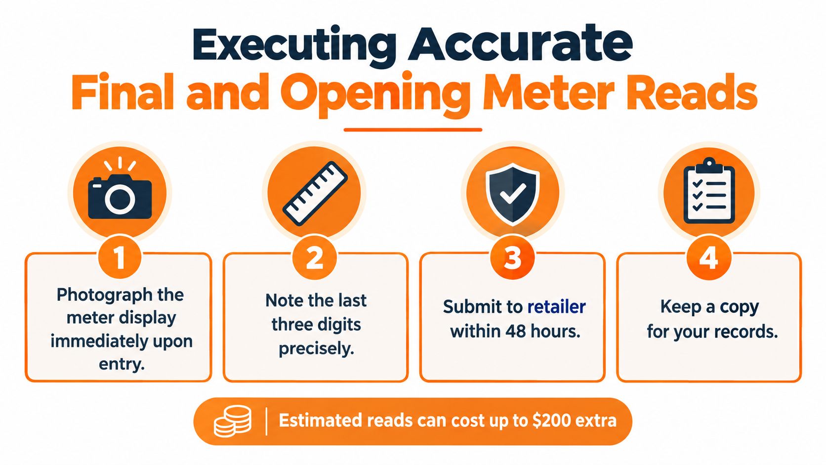 A four-step infographic illustrating how to perform accurate final and opening meter readings when moving home.