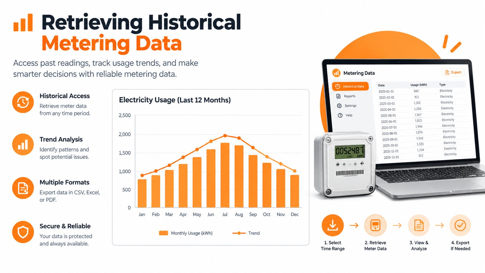 A digital graphic demonstrating how to retrieve and analyze historical electricity metering data through a software interface.